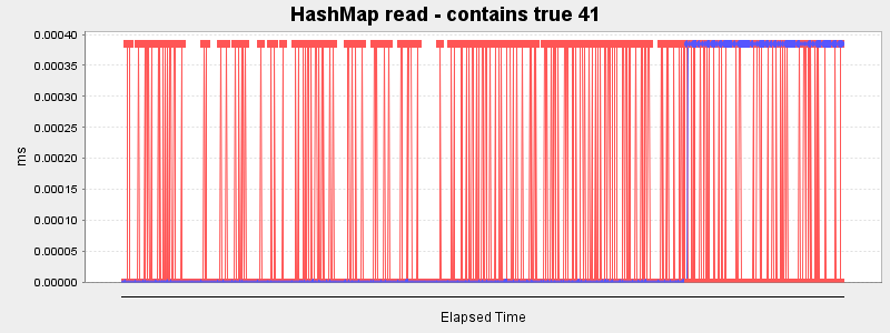 HashMap read - contains true 41